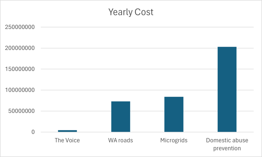 A bar chart showing the costs described above. The Voice is barely visible compared to the bars for the other costs.